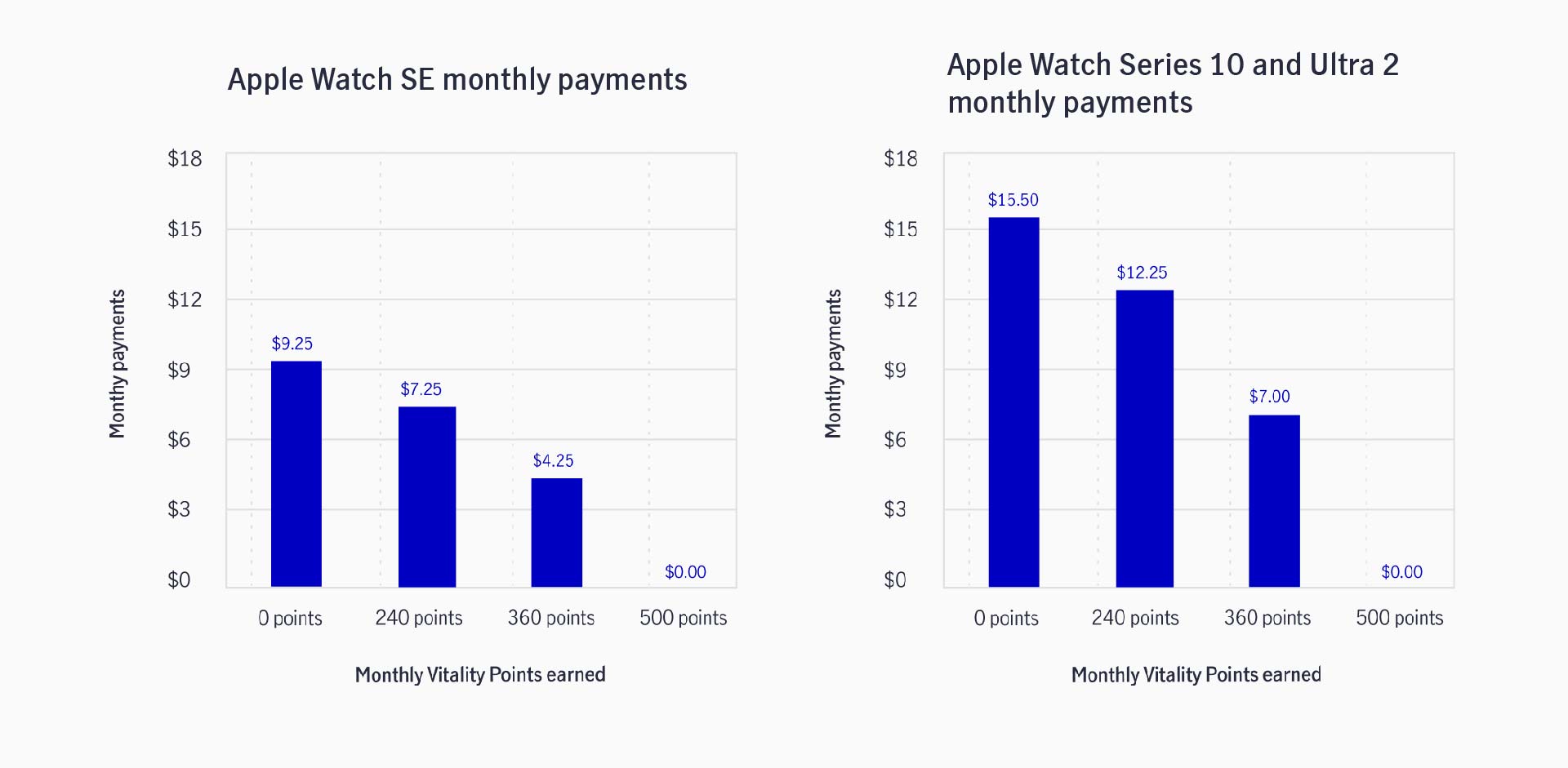 Graph showing apple watch cost for SE, 10 and Ultra 2 require 500 points to get to zero with points earned.